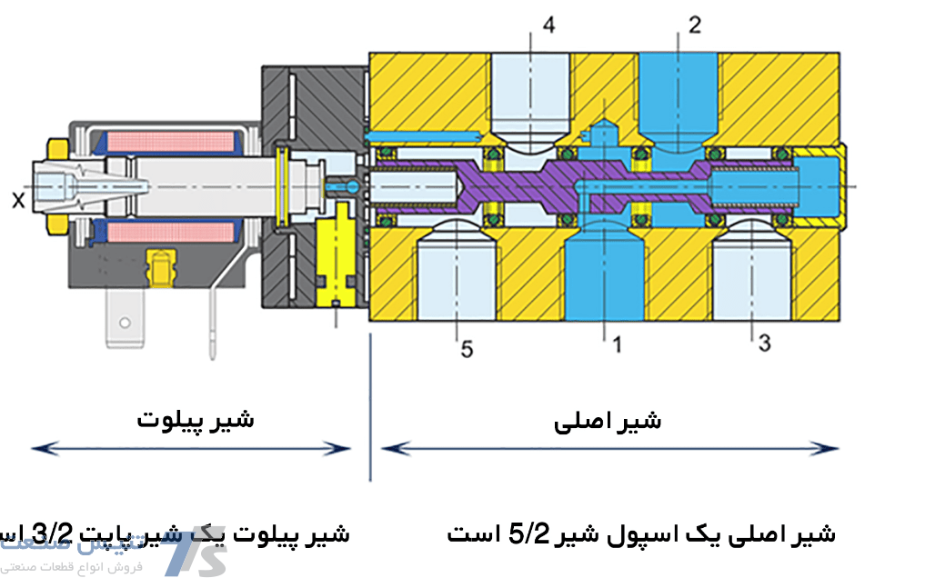 اجزای شیر پنوماتیک و نحوه کار آن‌ها