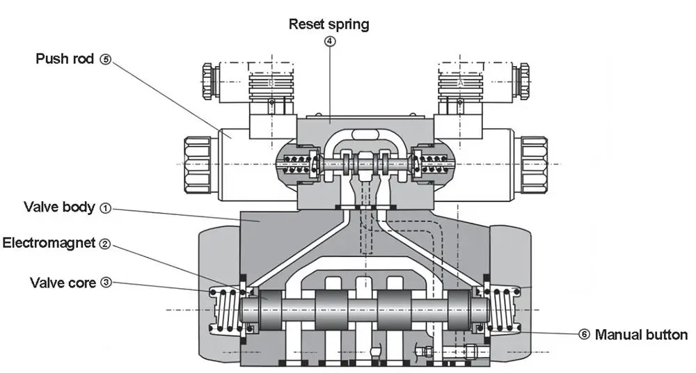 طرز کار شیر برقی هیدرولیک